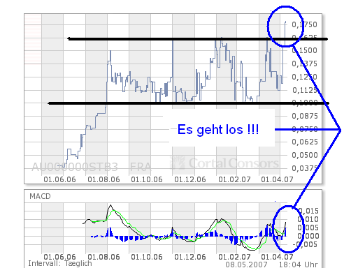 South Boulder Kursrakete Nickelaktie 96788