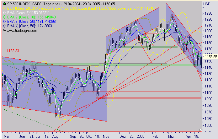 Einzelwerte zum TTT 7843