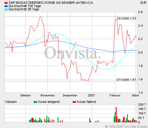 S&R Biogas ES AG (Birkert) 85754
