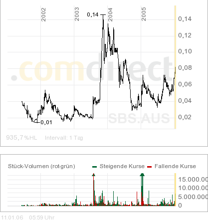 * Sub-Sahara = Neue Goldrakete ! 25802