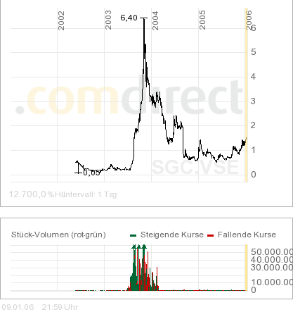 * Sub-Sahara = Neue Goldrakete ! 25565