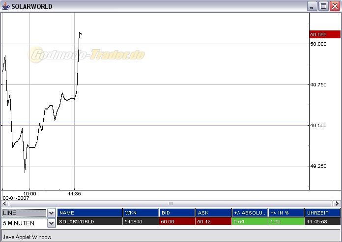 Solarworld (510840) Kursziele 74806