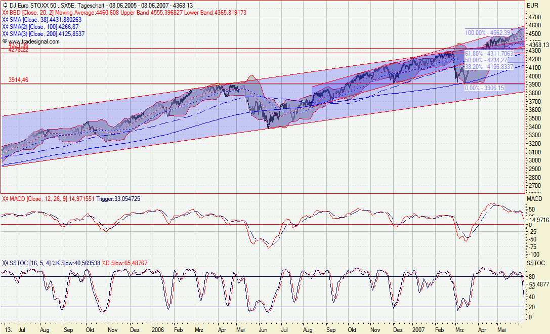 Malen nach Zahlen - ein paar Charts... 102260