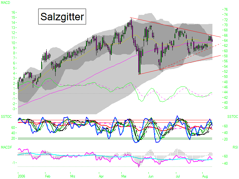 Mögliche Tradingchancen für kommende Woche 51315