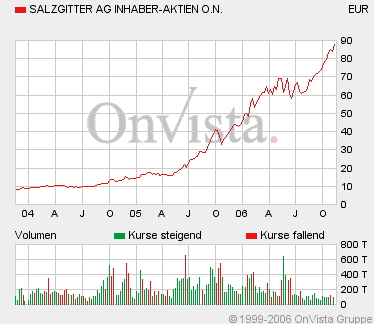 Egi Prior hat für Salzgitter ein Kursziel von 67472