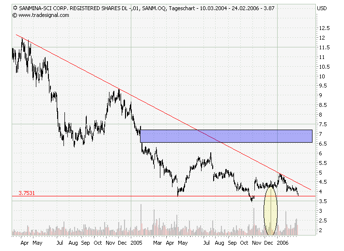 Meckis Weekend Stockpicking 31094