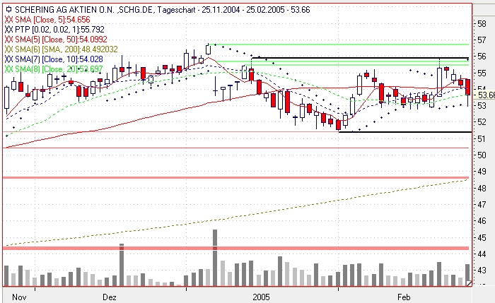 Einzelwerte zum TTT 5394