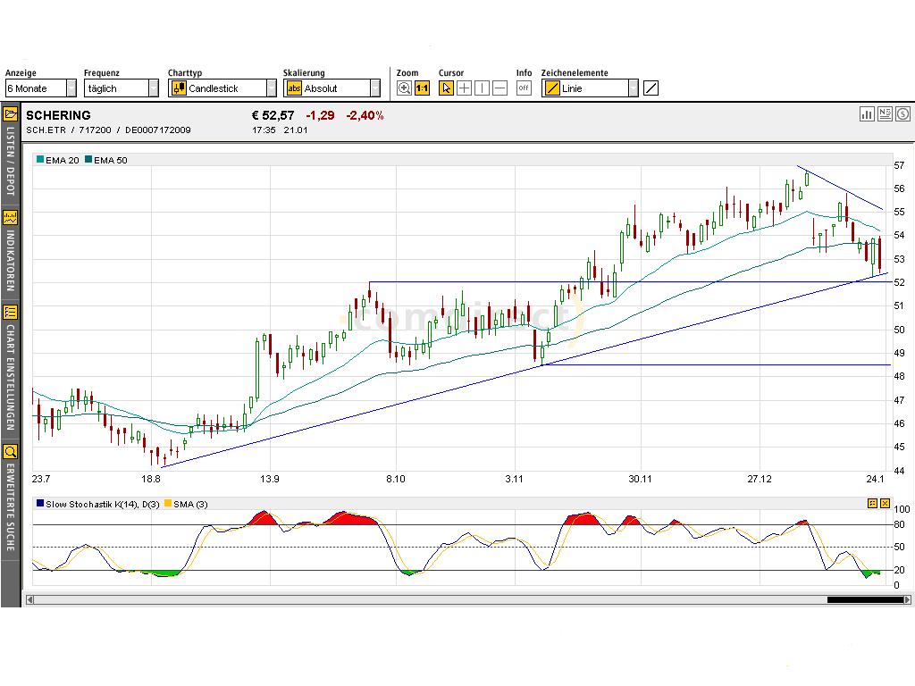 Dax-Einzelwertetrading KW 04 4092