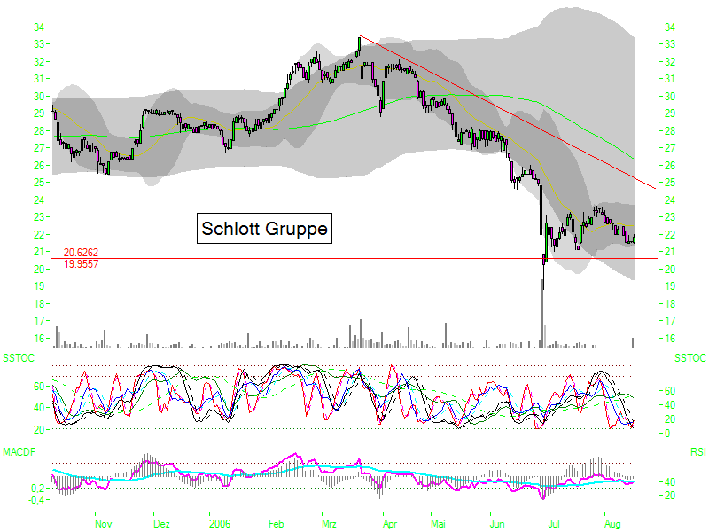 Schlott mit technischer Reaktion? 51913
