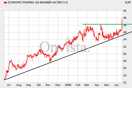 Schwarz Pharma: ausgebrochen 9963