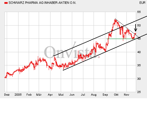 Schwarz Pharma: ausgebrochen 20571