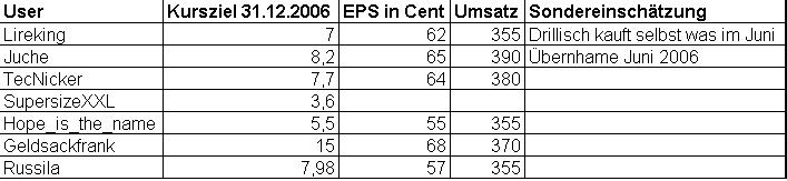 100 % Anstieg binnen 12 Monaten ab jetzt 22401