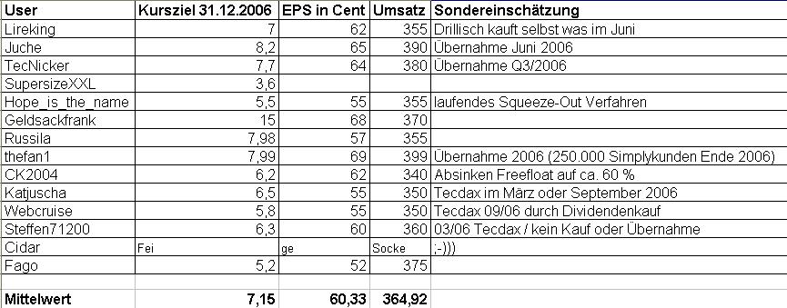 100 % Anstieg binnen 12 Monaten ab jetzt 35670