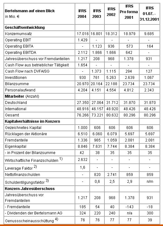 Bertelsmann geht an die Börse - wie kaufen? 28301