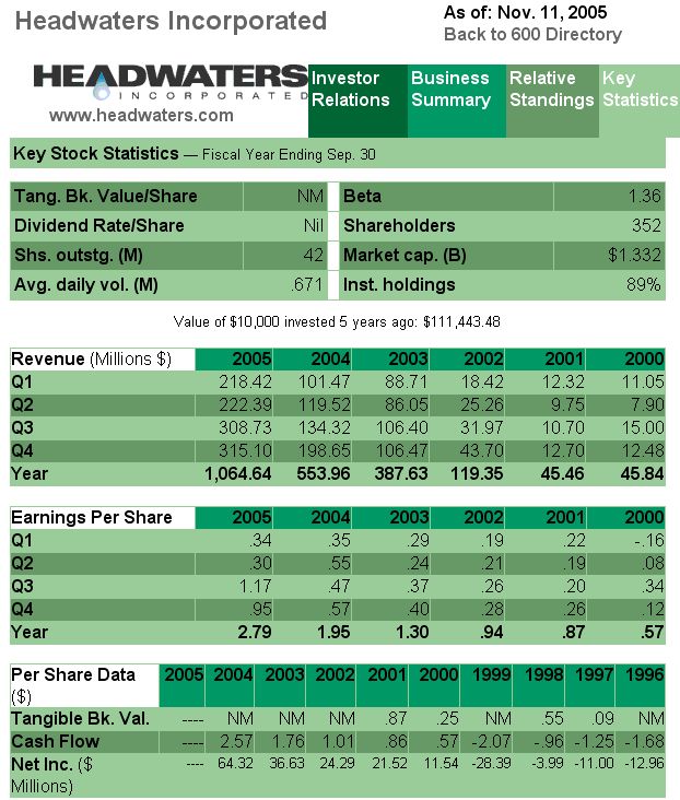 Headwaters - Bluechip in Energie- und Nanotechnik 19692