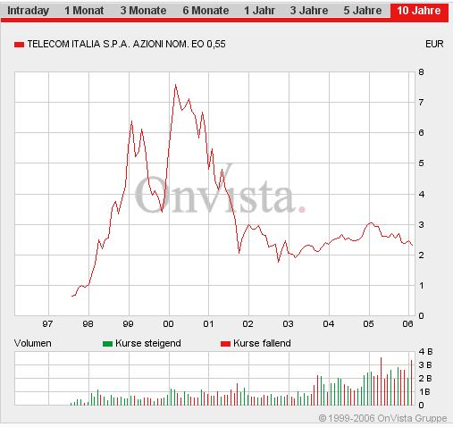 Pirelli - 75 % Plus durch Arbitrage? 31038