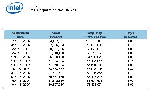 Intel - ein kurzfristiger Trade? 32682