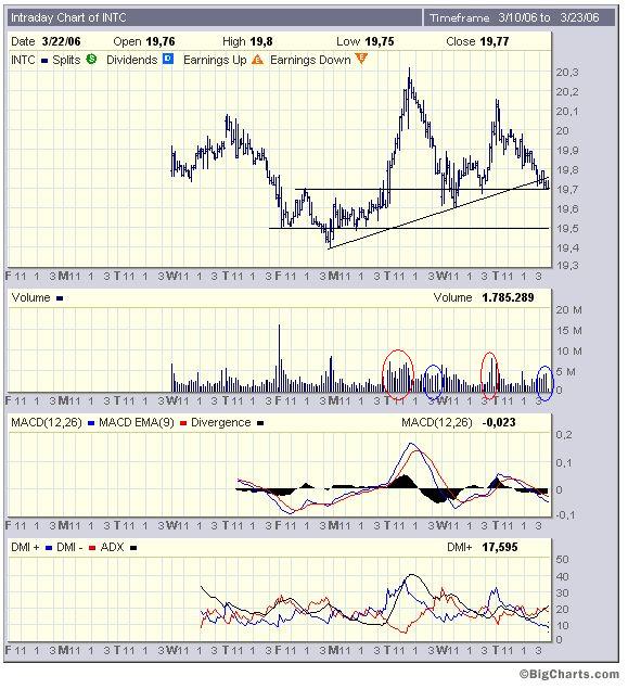 Intel - ein kurzfristiger Trade? 34288