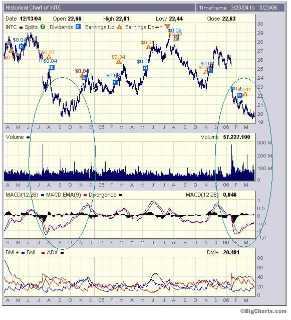 Intel - ein kurzfristiger Trade? 34301