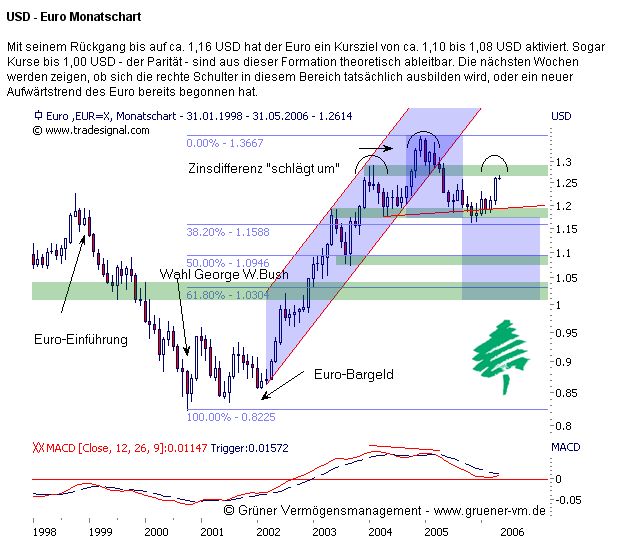 Der Euro ist gegenüber USD und CHF zu teuer 39106