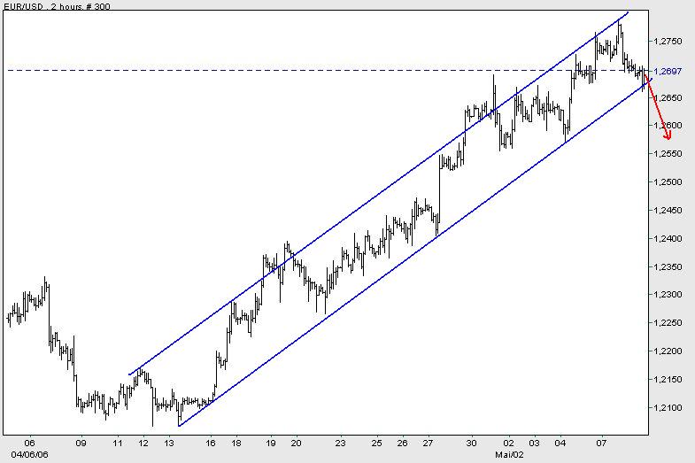 Der Euro ist gegenüber USD und CHF zu teuer 39811