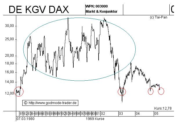 DAX ist masslos überbewertet 41348