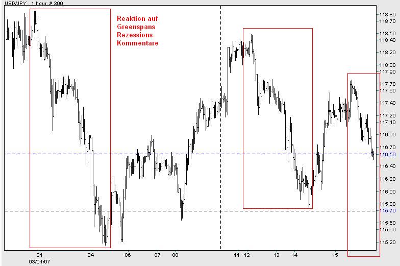 Was sollen Greenspans Rezessions-Kommentare? 87836