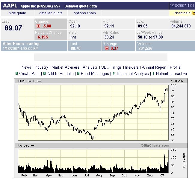 Apples' Süße Ergebnisse auf saurem Markt 77930