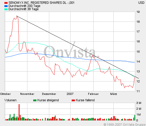 Senomyx - mit Geschmack 90844