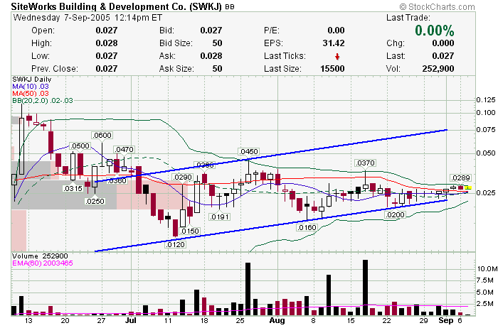 500% mit diesem Pennystock - gerade ausgebrochen 15017