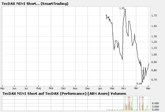 Sell in may and so put put put 95633