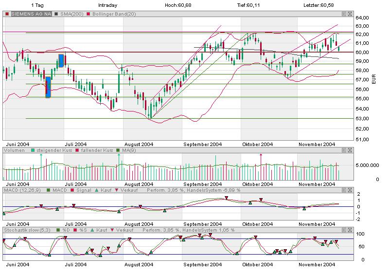 Einzelwerte zum TTT 2779