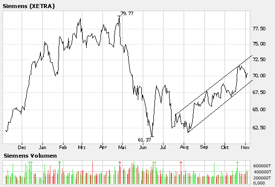 Siemens mein Tradingwert 65393