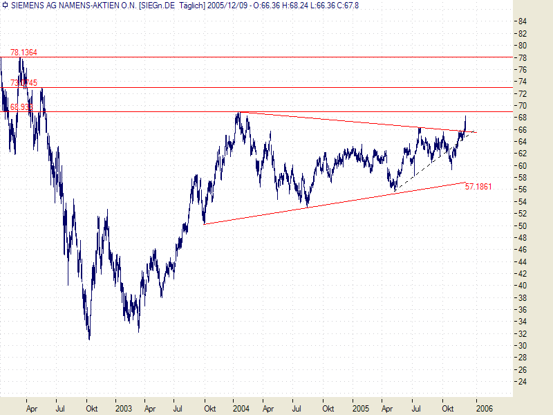 Siemens mein Tradingwert 22012