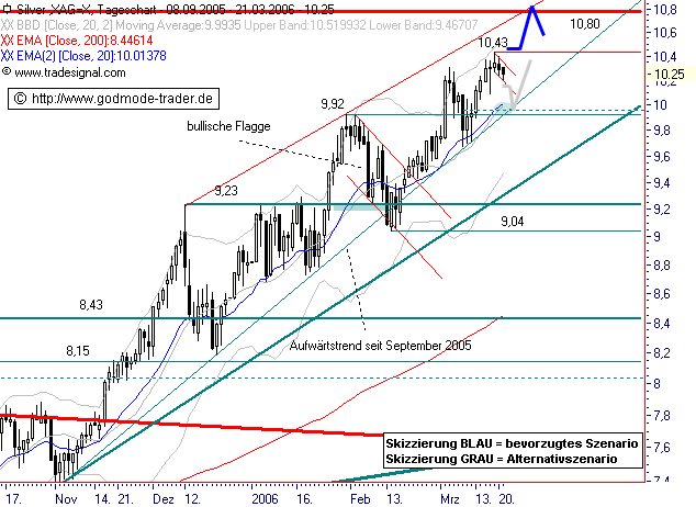 Silberpeis in 2 Jahren? 34103
