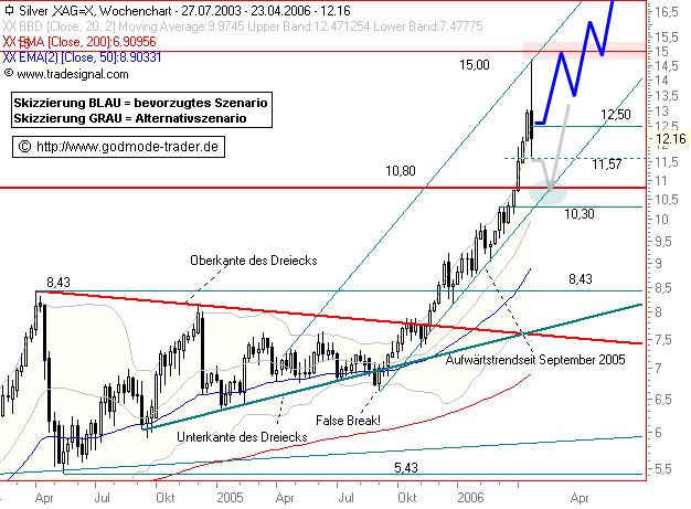 Silberpeis in 2 Jahren? 38296