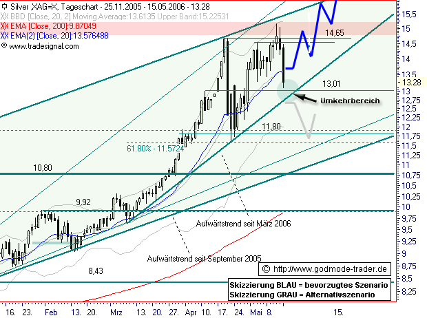 Silberpeis in 2 Jahren? 41249