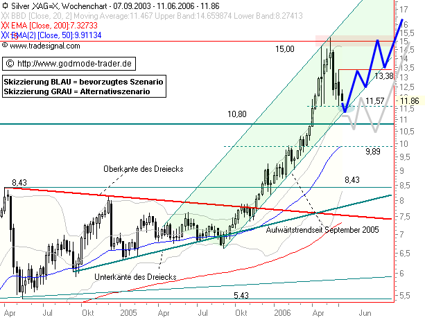 Silberpeis in 2 Jahren? 43250