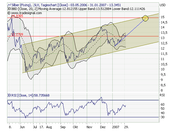 Silber: 2007er Kursziel von 18 $ $ $ $ $ $ 80151