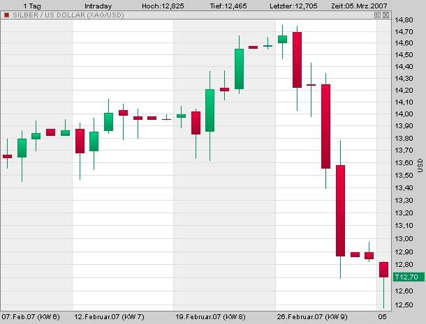 Silberpeis in 2 Jahren? 85997