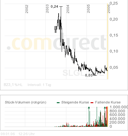 VEDRON Bullvestor Empfehlung 25426