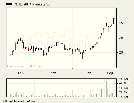 Sino AG gekauft.... 39801