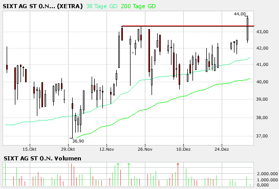 SIXT (723132/723133) - ewiges Wachstum? 74779