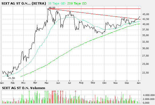 SIXT (723132/723133) - ewiges Wachstum? 74781
