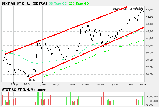 SIXT (723132/723133) - ewiges Wachstum? 77330