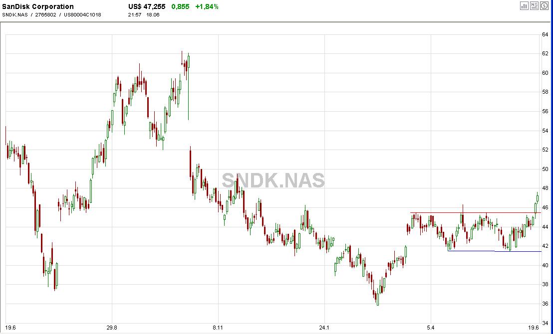 DOW & NASDAQ Einzelwertetrading 104124
