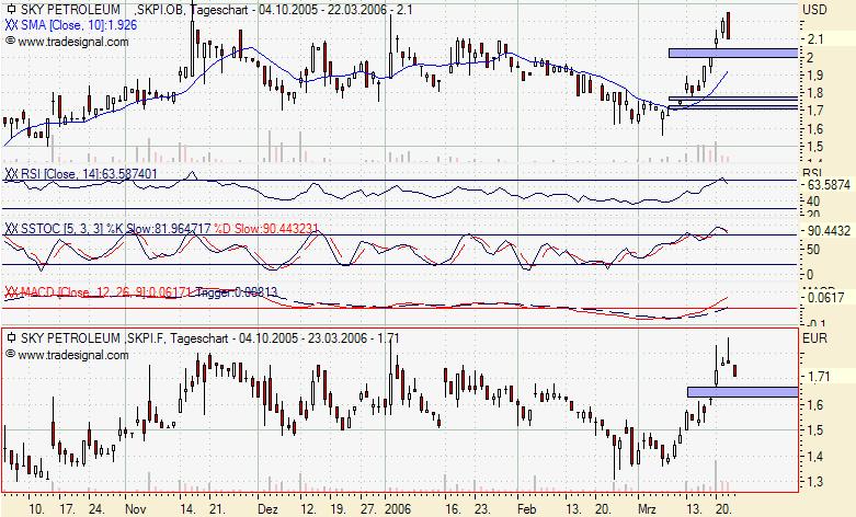 Ein Ölgigant erwacht! 34141