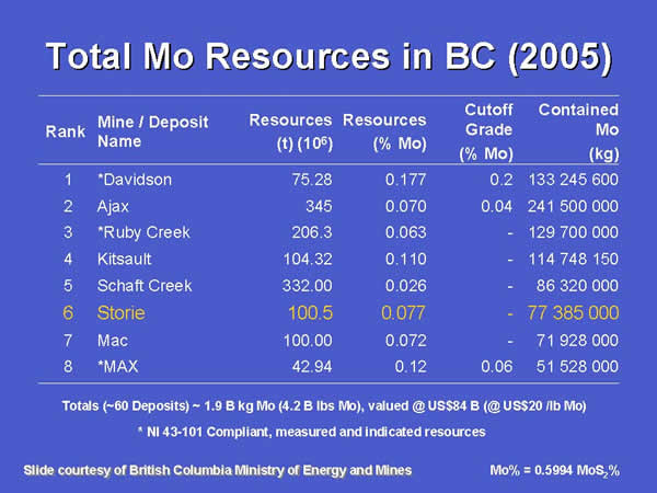 Columbia Yukon Molybdenum Canada 99973