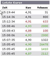 Fluxx mit Kaufsignal 3,10 Euro Schlusskursbasis 85978
