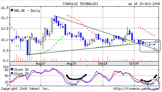 Analysten Treffen bei Singulus ....... 63347